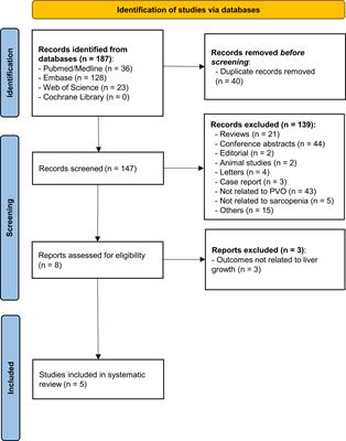 Impact of sarcopenia on the future liver remnant growth after portal vein embolization and associating liver partition and portal vein ligation for staged hepatectomy in patients with liver cancer: A systematic review